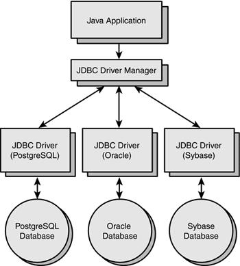 JDBC Architecture JDBC Driver Using JDBC, a java application can access all types of databases.
