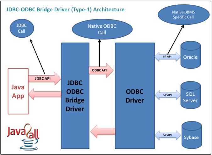 JDBC Driver Categories Type 1 driver: JDBC-ODBC bridge Type 2 driver: Native-API driver (Partly Java driver) Type 3 driver: Network-Protocol