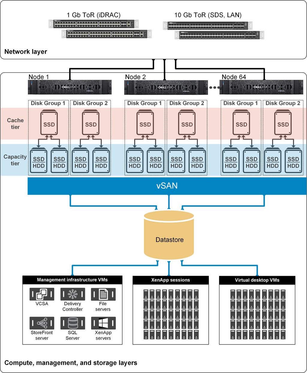 Solution architecture Architecture overview This section provides an architecture overview and guidance on managing and scaling a Citrix Virtual Apps and Desktops environment on Dell EMC VxRail