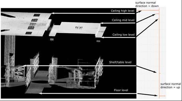 squashed onto a vertical rod, figure 4. Flat floors with millions of points on them collapse to very high densities of points on the rod, and similarly with flat ceilings.