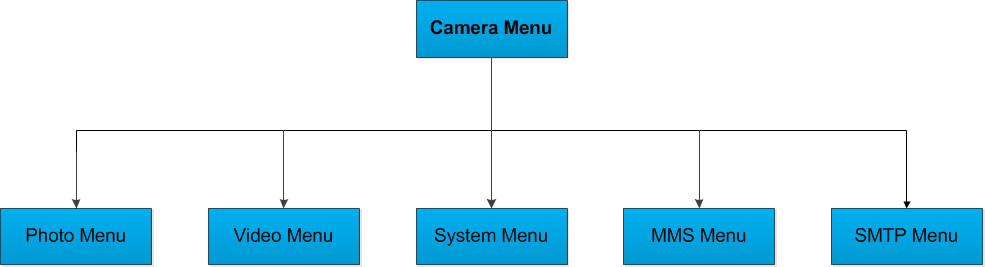 Advanced Operations The camera has three basic operation modes (Power switch): 1) OFF mode: Power switch is at OFF position (Right). 2) ON mode: Power switch is at ON position (Left).