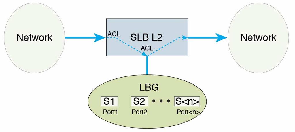 SLB-L2 Description on page 8 SLB-L2 Topology Example on page 8 SLB-L2 Configuration Guidelines and Prerequisites on page 9 Default Settings on page 9 SLB-L2 Description In SLB-L2, an LBG consists of