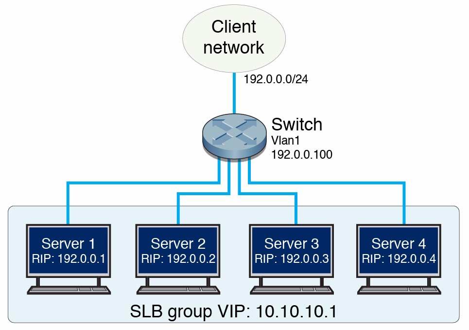 Basic SLB Configuration This figure illustrates the basic SLB configuration. This configuration consists of a switch connected to a client network and multiple servers.