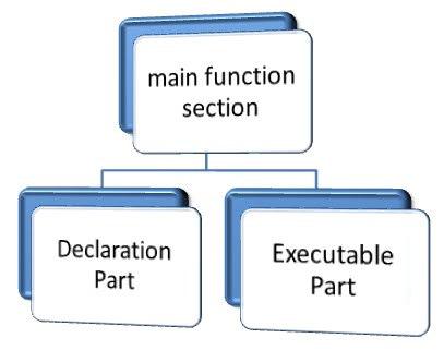Structure of C Program The C language program should start with main() function. And the programmers have to follow the structure and syntax of the C language.