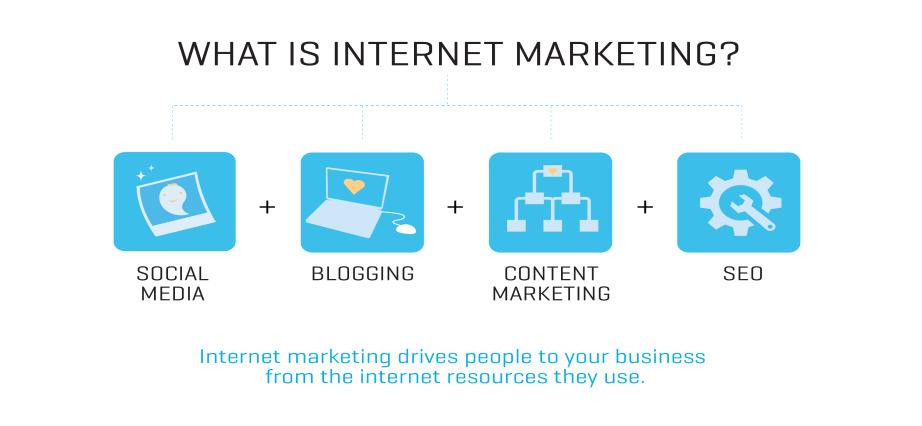What Are The Internet Marketing Services?