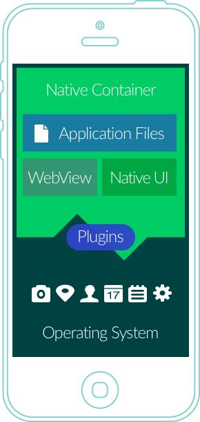 WebView App runs as native, but is a container for a WebView.