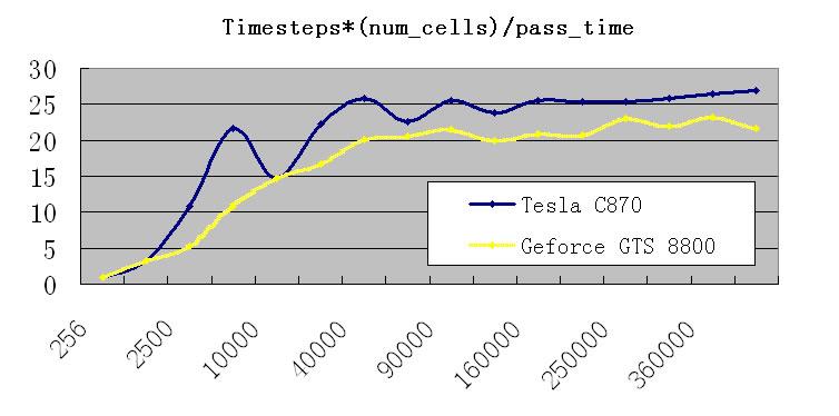 Chart : GPU