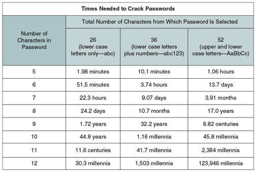Time Needed to Crack Passwords Figure 7-3 More complicated
