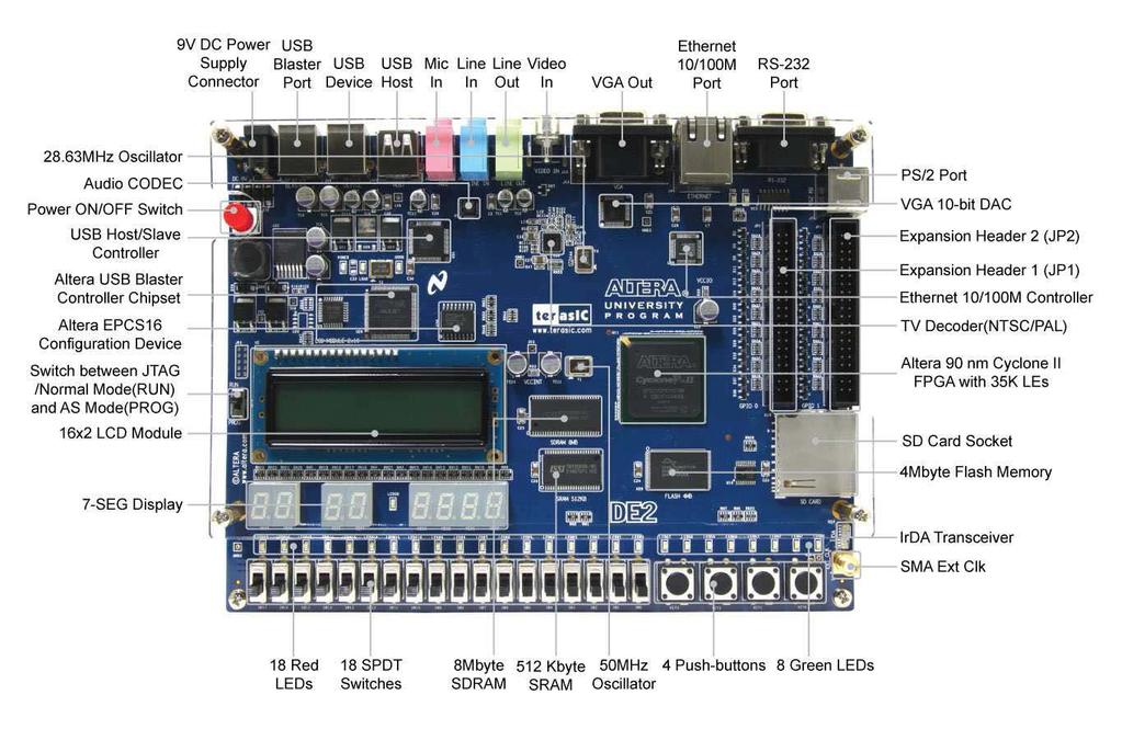 Part 2 Altera DE2 Board Altera s DE2 Development and Education Boards has been developed to provide an ideal vehicle for learning about digital logic and computer organization in a laboratory setting.