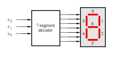 Each segment is illuminated by driving it to the logic value 0. You are to write a Verilog module that implements logic functions that represent circuits needed to activate each of the seven segments.