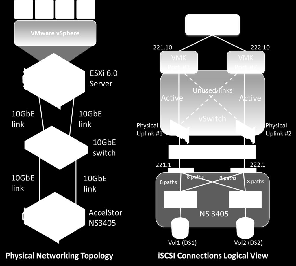 Physical and Logical Topologies Notice: The above diagram illustrates a full view of both the physical networking deployment and a logical view of iscsi relative entities.