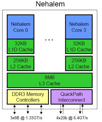 Nehalem s Memory Hierarchy Source: Intel 64 and IA-32 Architectures Optimization