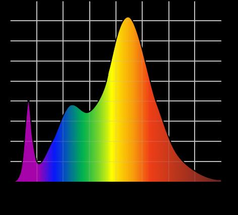 Rfh1: TM-3 metric measuring color fidelity for red tones. Rfh1 is a more accurate version of the CRI R9. Rfh1 is 1 for natural light.