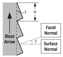 Diffraction Grating Obtain an AFM image of the grooves. Determine the groove spacing and the blaze angle, defined in the figure (from https://www.thorlabs.com/tutorials.cfm?