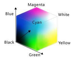 lecture 23 (0, 1, 1) (0, 0, 0) (0, 0, 1) (0, 1, 1) (1, 1, 1) (1, 1, 0) (0, 1, 0) hue - which ''? saturation - how pure?