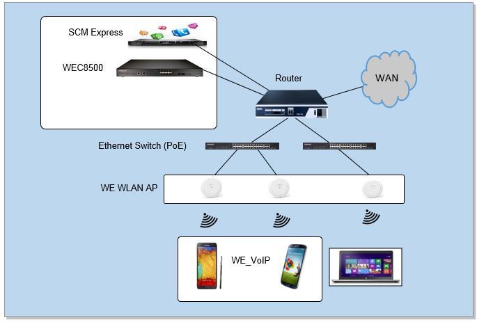 2.2 Deployment Outlook Here is an example of what a Samsung Wireless Enterprise deployment could look like: Figure 2.