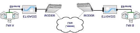 APPLICATIONS In the next example, the ET10A is setup to bridge over a PSTN s leased line.