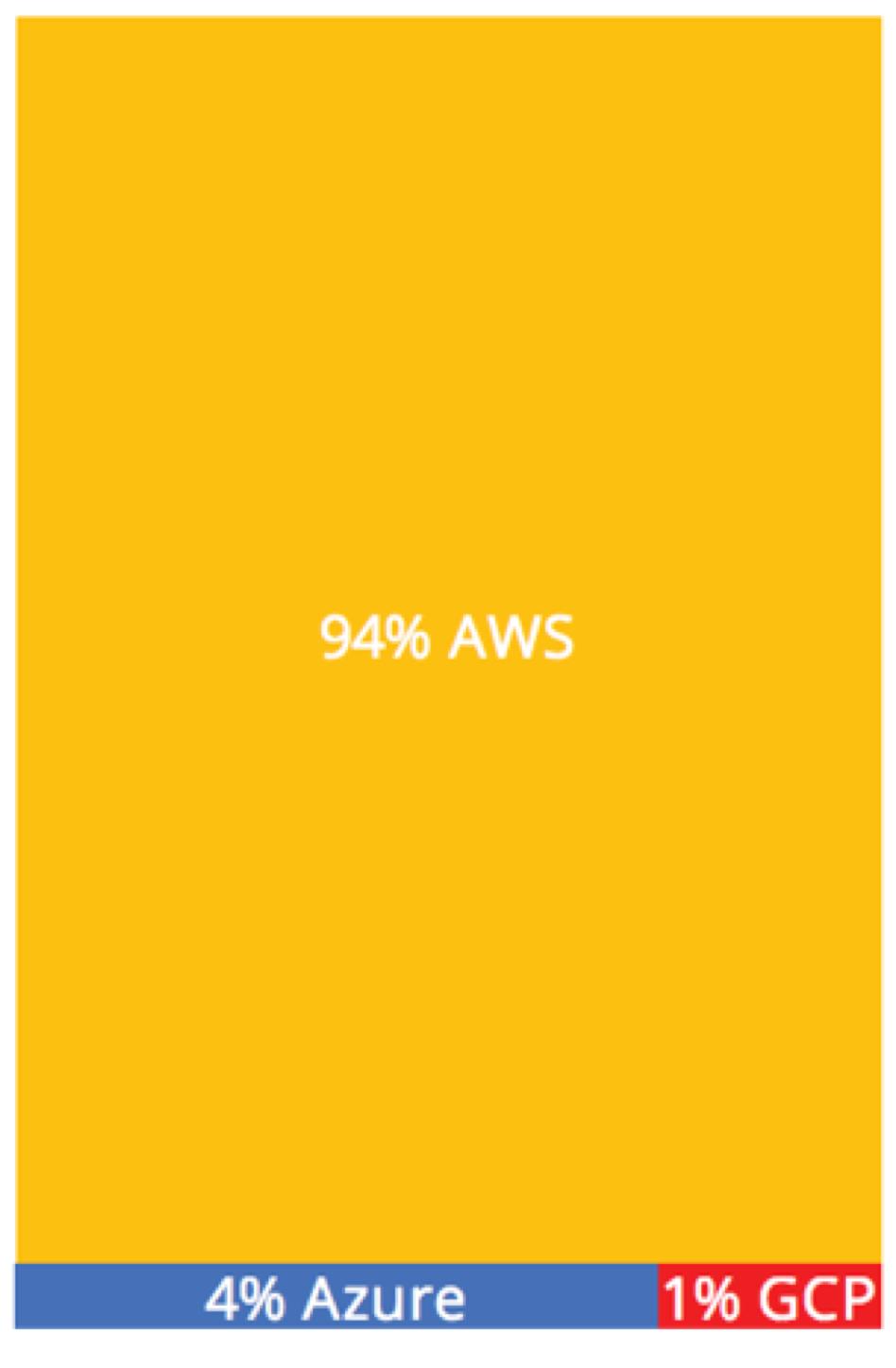 AWS dominates in terms of user access count