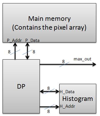 To help you understand, below is a block diagram of the datapath.