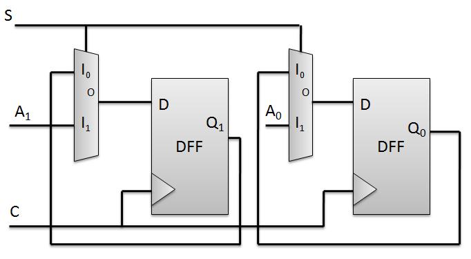 Q1: [Sequential Circuit Timing Analysis] [10 Points] The circuit below shows a sequential circuit using D Flip Flops, and Multiplexers.