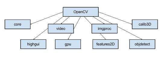OpenCV Library Open Source Computer Vision Library for image and video processing The library has more than 2500 optimized
