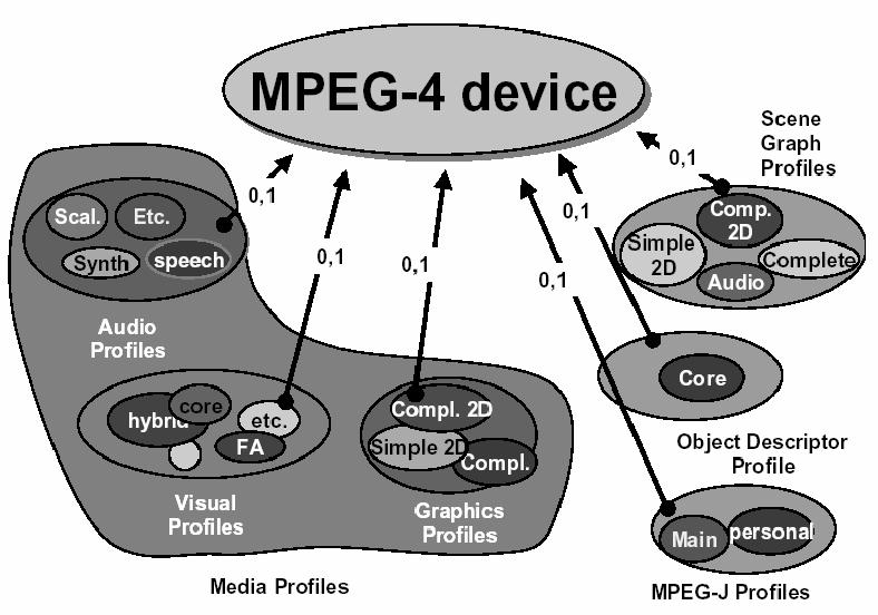 Profiles @ Levels MPEG-4 can be seen as a toolbox with 6 dimensions: Visual, audio, graphics, scene graph, ODs, MPEG-J.