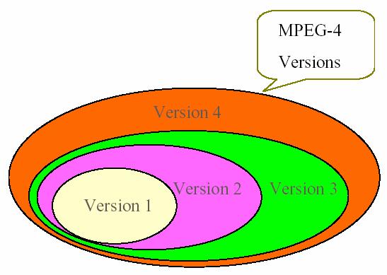 MPEG-4 Version Version 1 May 99: International Standard Version 2 adds new Profiles, with new tools and