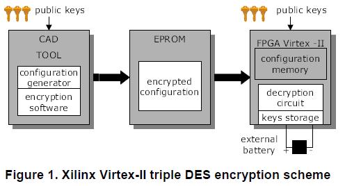Triple Data Encryption (DES) algorithm before downloading the configuration inside the FPGA.