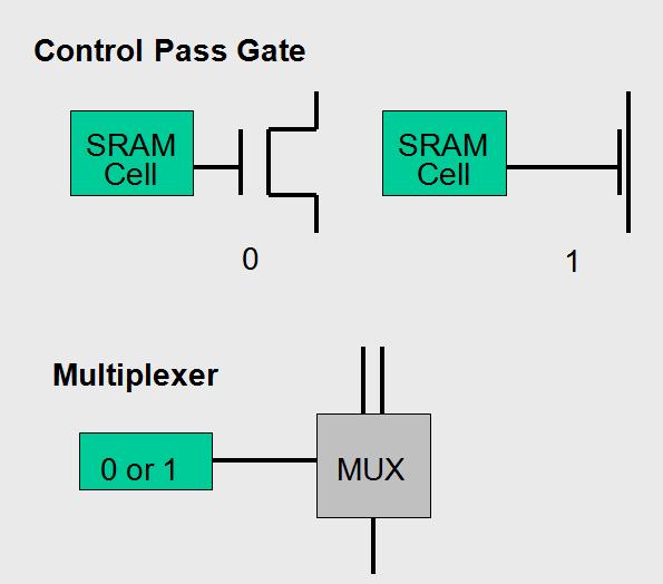 Antifuse) SRAM-based FPGAs are non-volatile devices. Upon power up, They are required to be programmed from an external source.