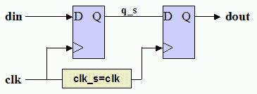 Multiplexers I/O Blocks