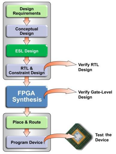 Typical FPGA