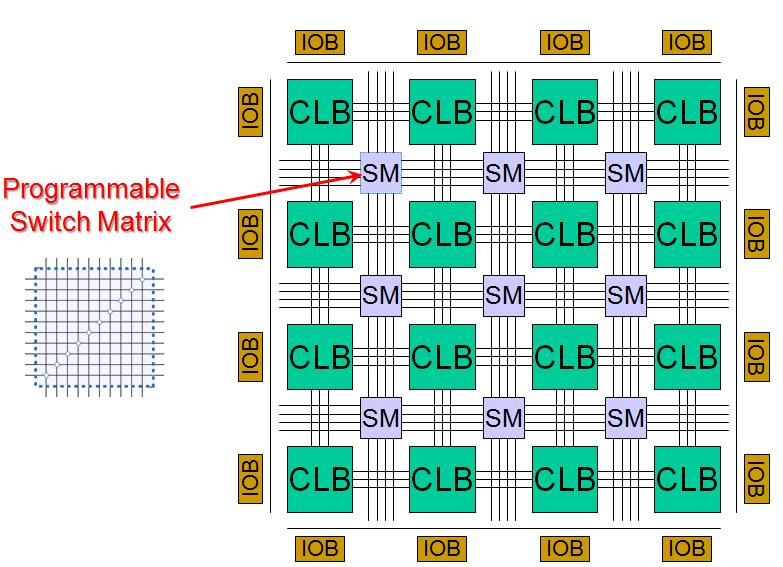 Field Programmable Gate Array Basic idea: two-dimensional array of logic blocks and flip-flops with a means for the user to configure: 1.