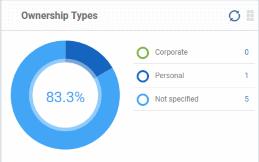 Ownership Types Shows devices by ownership type. This can be 'Corporate', 'Personal' or 'Not Specified'. Place your mouse cursor over a sector or the legend to see further details.