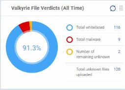 Valkyrie File Verdicts (All Time) Displays Valkyrie trust verdicts on unknown files for the lifetime of your account.   5.2.