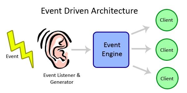 20 Event-driven programming event-driven programming: A style of coding where a program's overall flow of execution is dictated by events.