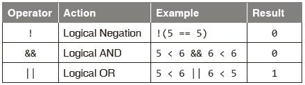 LOGICAL OPERATORS C provides three logical operators for forming logical expressions. Like the relational operators, logical operators evaluate to 1 or 0.