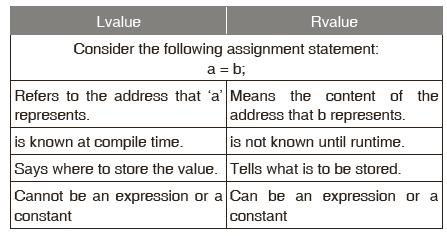 LVALUES AND RVALUES For example : a = b; b, on the right-hand side of the assignment operator, is the quantity to be found at the address associated with b, i.e., an rvalue.