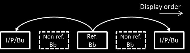 HEVC coding constraints Bb picture: A B picture, in which bi-directional prediction is allowed. Bu picture: A B picture, in which only uni-directional prediction is allowed.
