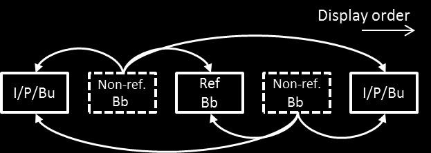 In case consecutive non-reference B pictures precede their reference picture in display order, they shall appear immediately after the reference picture in decoding order.