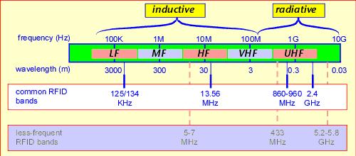 RFID - Radio frequencies from 100 khz to 10 GHz.
