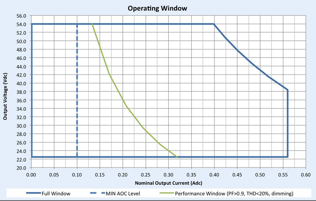 Driver Output Window Notes 1. Factory default output current is 0.56A. 2.