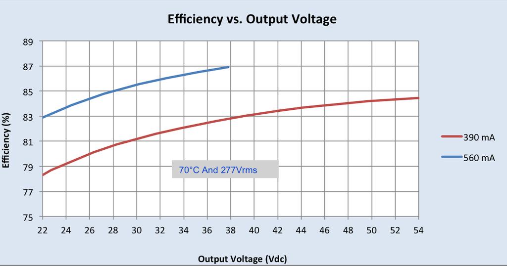 measurement instruments. Efficiency Vs. Output Voltage at 120Vac Efficiency Vs.