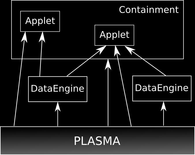 V rámci projektu Plasma existujú tri pod-projekty a to Plasma Desktop, čo je pracovné prostredie pre stolné počítače a notebooky s dostatočne veľkou obrazovkou.