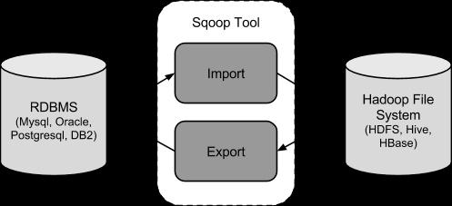 1. SQOOP INTRODUCTION Sqoop The traditional application management system, that is, the interaction of applications with relational database using RDBMS, is one of the sources that generate Big Data.