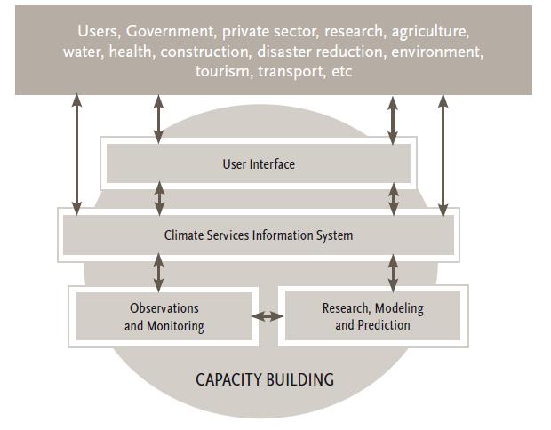 Role of CSIS within the GFCS The CSIS is the means of delivery of climate data and products.