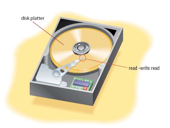 Mechanical devices that read and write disks Disk platters spin past one or more read/write heads