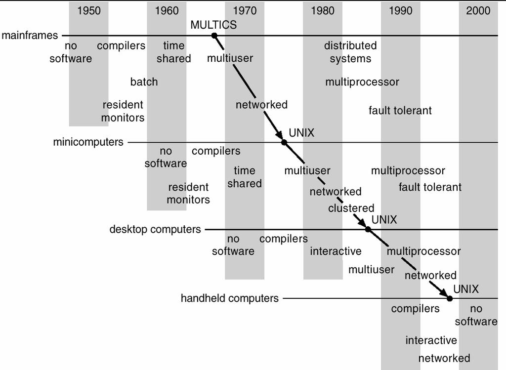 The Advent of the PC Operating System Time Line Large Scale Integration (LSI) made small, fast(-ish), cheap computers possible OSs followed a similar path as with the mainframes Simple single-user
