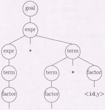 Precedence 55 Now, for the string x + 2 * y: <goal> <expr> <expr> + <term> <expr> + <term> * <factor> <expr> + <term> * <id,y> <expr> + <factor> * <id,y> <expr> + <num,2> * <id,y> <term> + <num,2> *