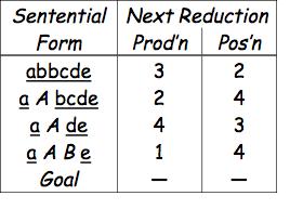 Finding Reductions Consider the simple grammar And the input string abbcde The trick is
