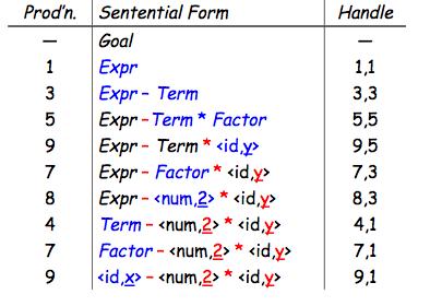 Example (a very busy slide) The expression grammar Handles for